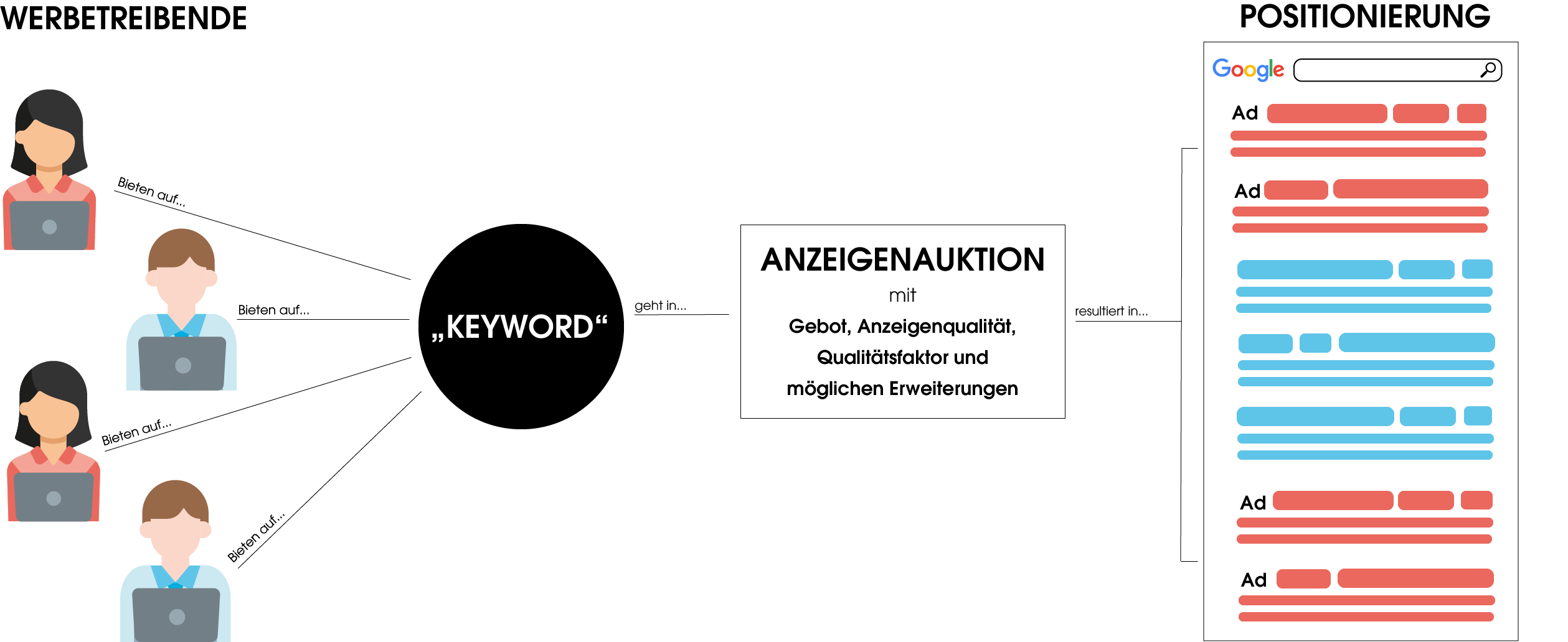 Das Bild zeigt den Ablauf des Auktionsprozesses einer Werbeanzeige. Dabei bieten im ersten Schritt Werbetreibende auf ein Keyword bzw. buchen dieses in ihr Konto ein. Danach werden verschiedene Faktoren in der Anzeigenauktion betrachtet, welche wiederum in der Positionierung der Anzeige resultieren.