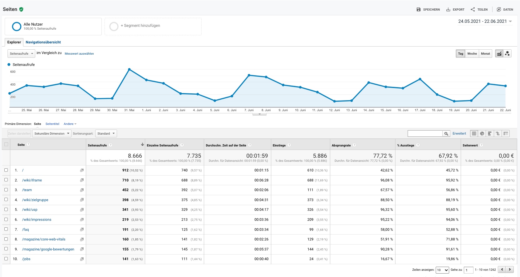 Auf dem Bild ist der Seitenbericht von Google Analytics zu sehen. Dieser zeigt Dir nicht nur Seitenaufrufe im zeitlichen Verlauf, sondern liefert Dir auch Einblicke zu den Top-Seiten Deiner Website.