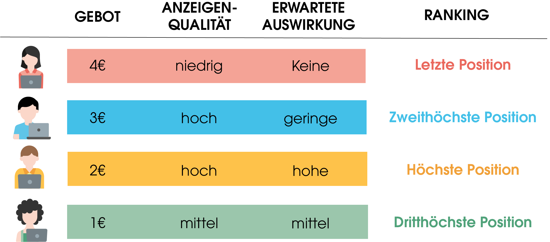 Auf dem Bild sind die Einflussfaktoren auf die Positionierung in den Google Suchergebnissen zu sehen. Dazu gehören "Gebot", "Anzeigen-Qualität" und "Erwartete Auswirkungen". Je nachdem wie diese drei Faktoren zusammenspielen, wird Dein Ranking in den Anzeigen-Positionierungen beeinflusst.