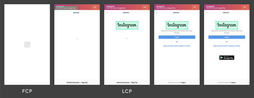 The image shows different screenshots that show the login area of Instagram under construction. In the first image, only the Instagram logo can be seen. Already in the second image, the header loads, which is the largest content at this point. In the further course, the login field loads in addition to the "Instagram" lettering. The lettering is the largest element here, which is why the LCP is reached as soon as this is loaded (here image 3 of 5).