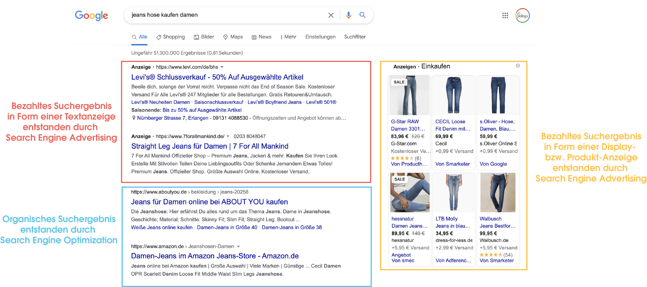 Das Bild zeigt einen Screenshot der Google Suche zum Keyword "Jeans Hose kaufen Damen". Hierbei werden sowohl Text- (rot markiert) als auch Produktanzeigen (orange markiert) ausgespielt, welche jeweils oberhalb bzw. neben den organischen Suchergebnissen (blau markiert) angezeigt werden.