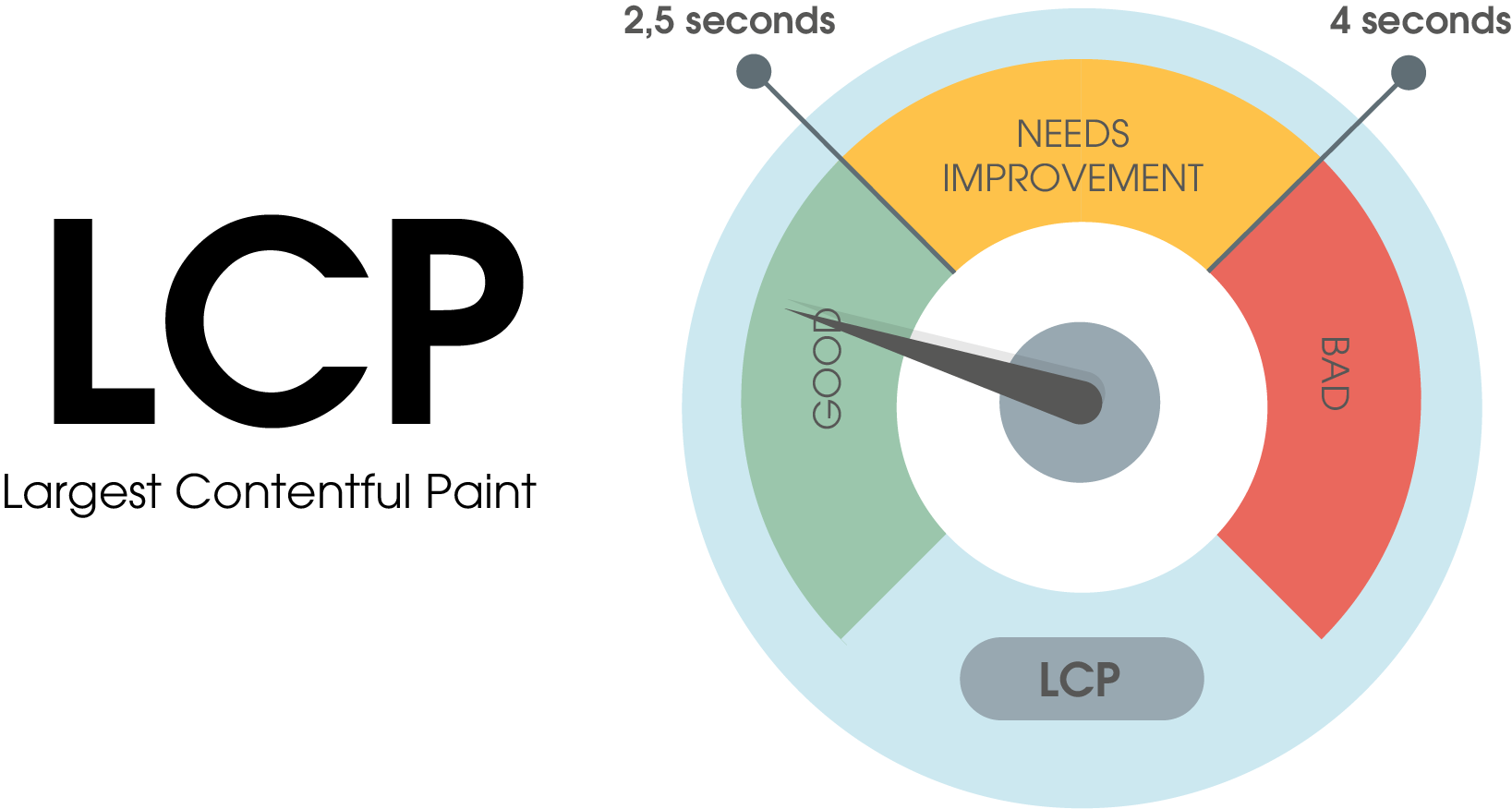 The LCP (largest contentful paint) score is divided into three ranges:
1. good: 0 to 2.5 seconds loading time
2. in need of optimization: 2.5 to 4 seconds loading time
3. bad: 4 seconds loading time and more