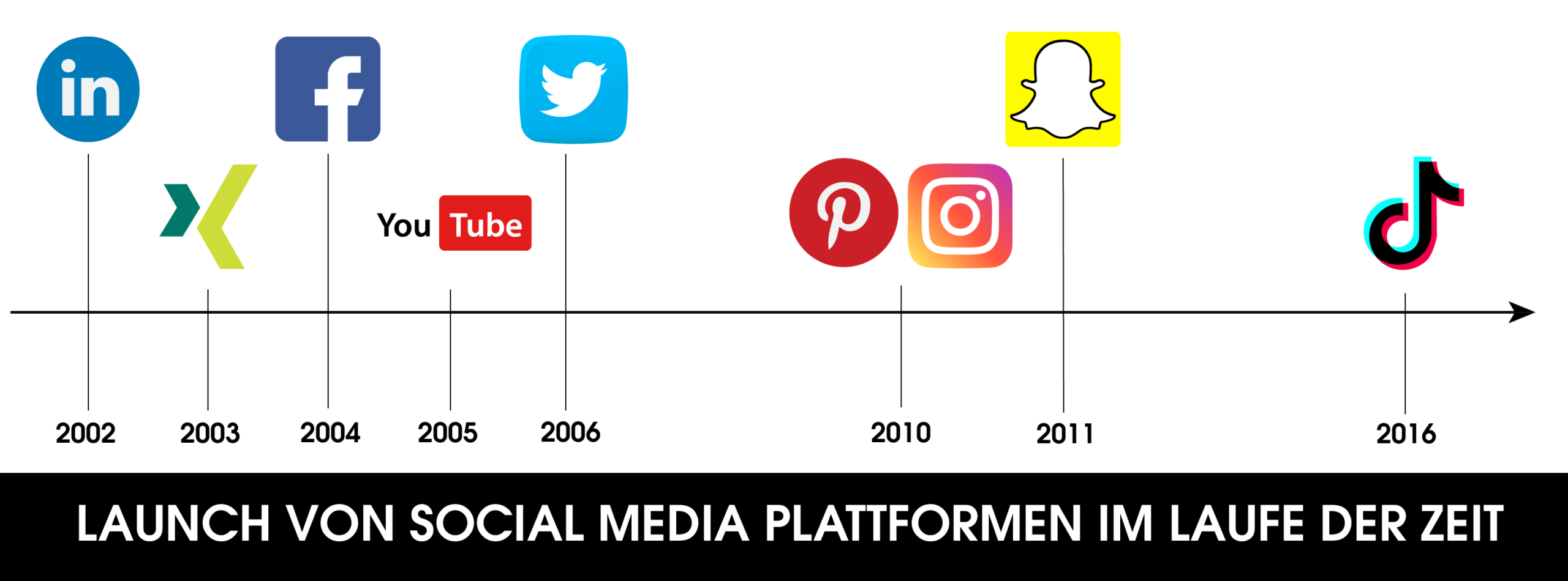 Die Grafik zeigt die Entwicklungen im der einzelnen Social Media Plattformen im Laufe der Zeit. Hier siehst Du die beliebtesten Social Media Plattformen und wann sie gelauncht wurden.