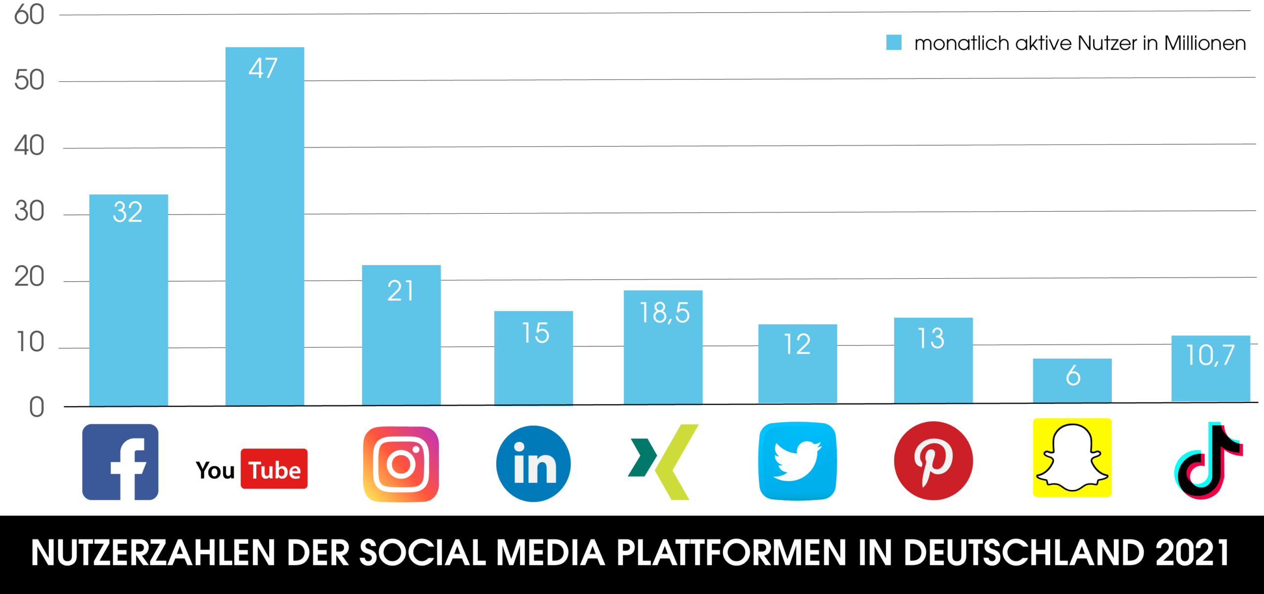 Die Grafik zeigt die monatlich aktiven Nutzer der beliebtesten Social Media Plattformen in Deutschland 2021. Gemessen wird in Millionen.