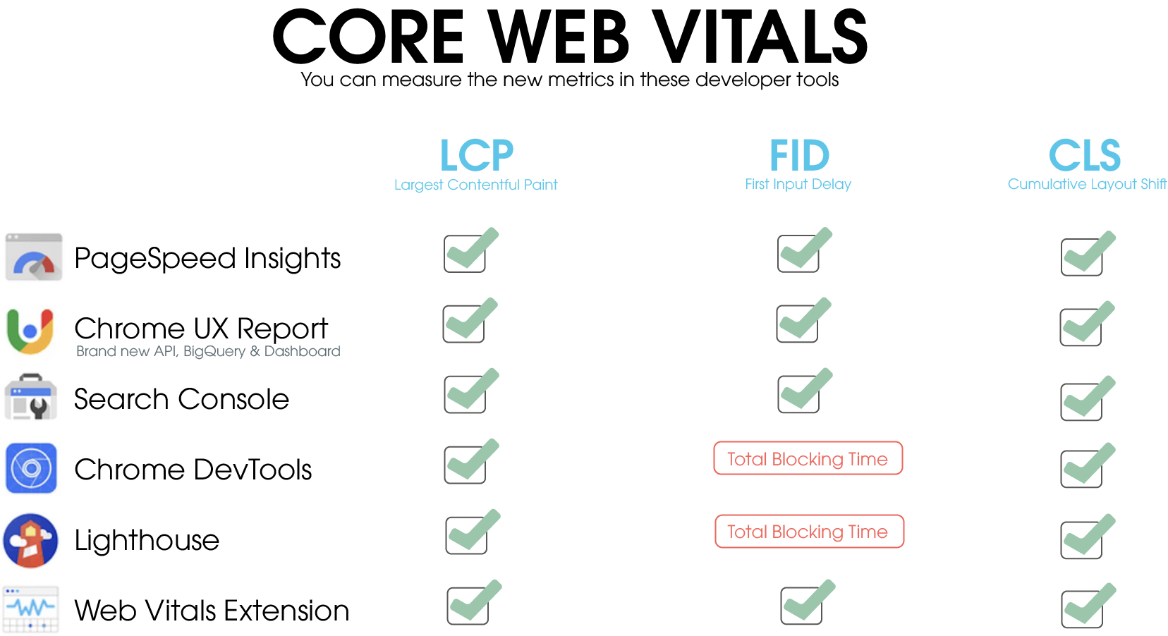 In the picture you can see these developer tools from Google:
- PageSpeed Insights
- Chrome UX Report
- Search Console
- Chrome DevTools
- Lighthouse
- Web Vitals Extension

In all tools the new Core Web Vitals metrics are available, but FID cannot be measured in Chrome DevTools nor. inLighthouse.