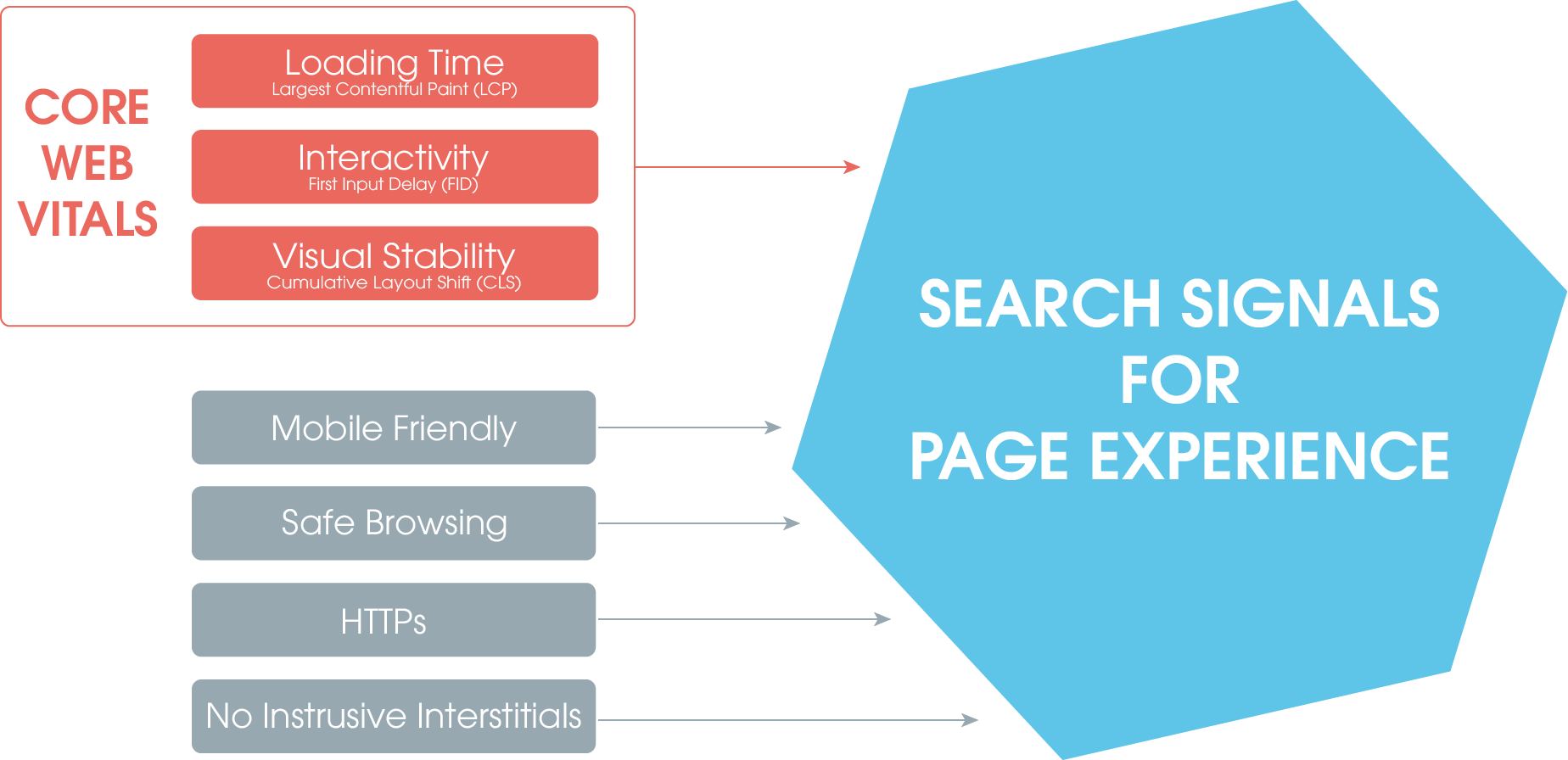 On the image you can see a blue honeycomb, which represents the sum of the search signals of the Page Experience ranking factor. Various aspects are included in this factor: Mobile Friendly, Safe Browsing, HTTPs and no instrusive interstitials are already existing metrics. New are the Core Web Vitals (marked red here), which consist of LCP, FID and CLS and replace PageSpeed.