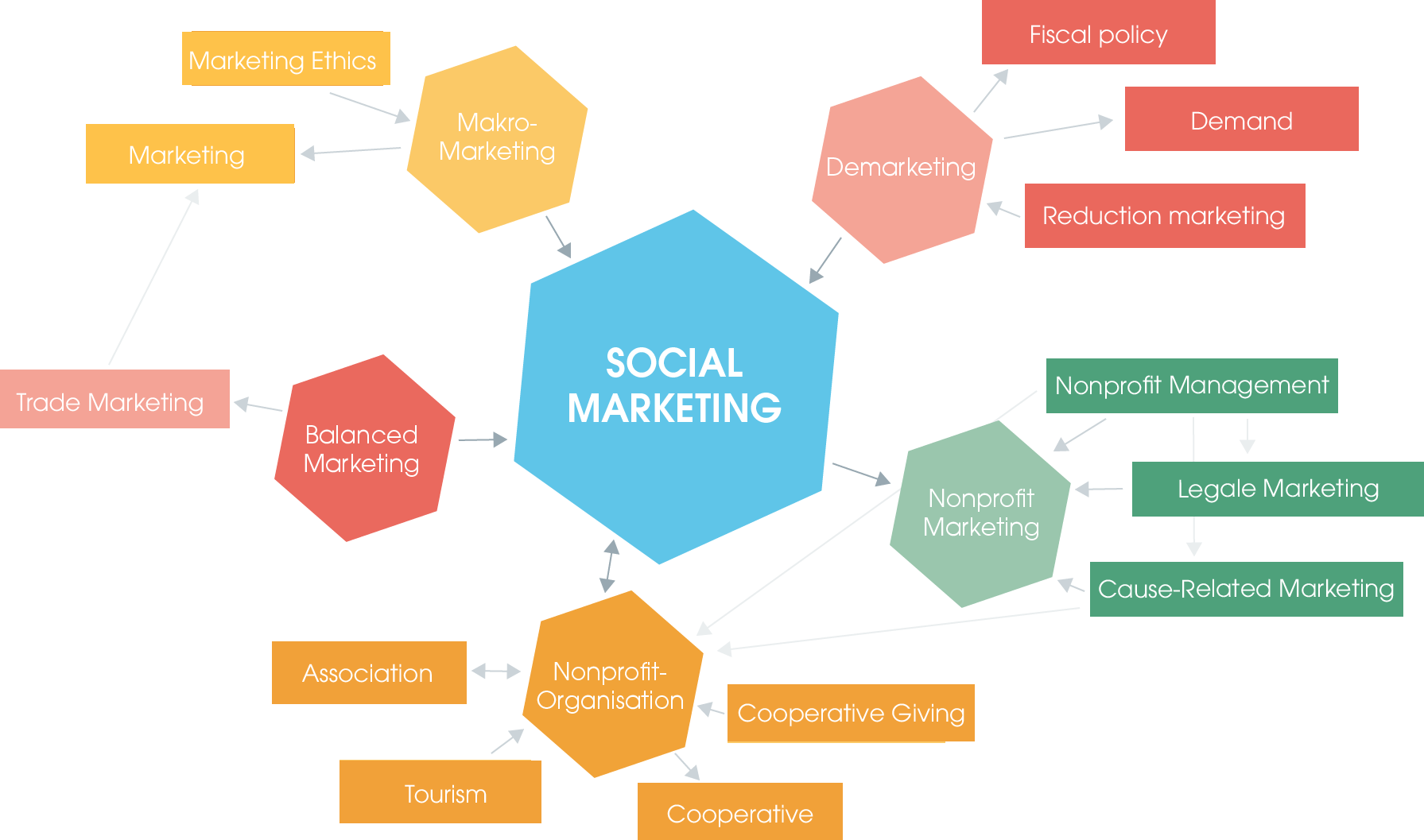 The cornerstones of social marketing and how they are linked to each other