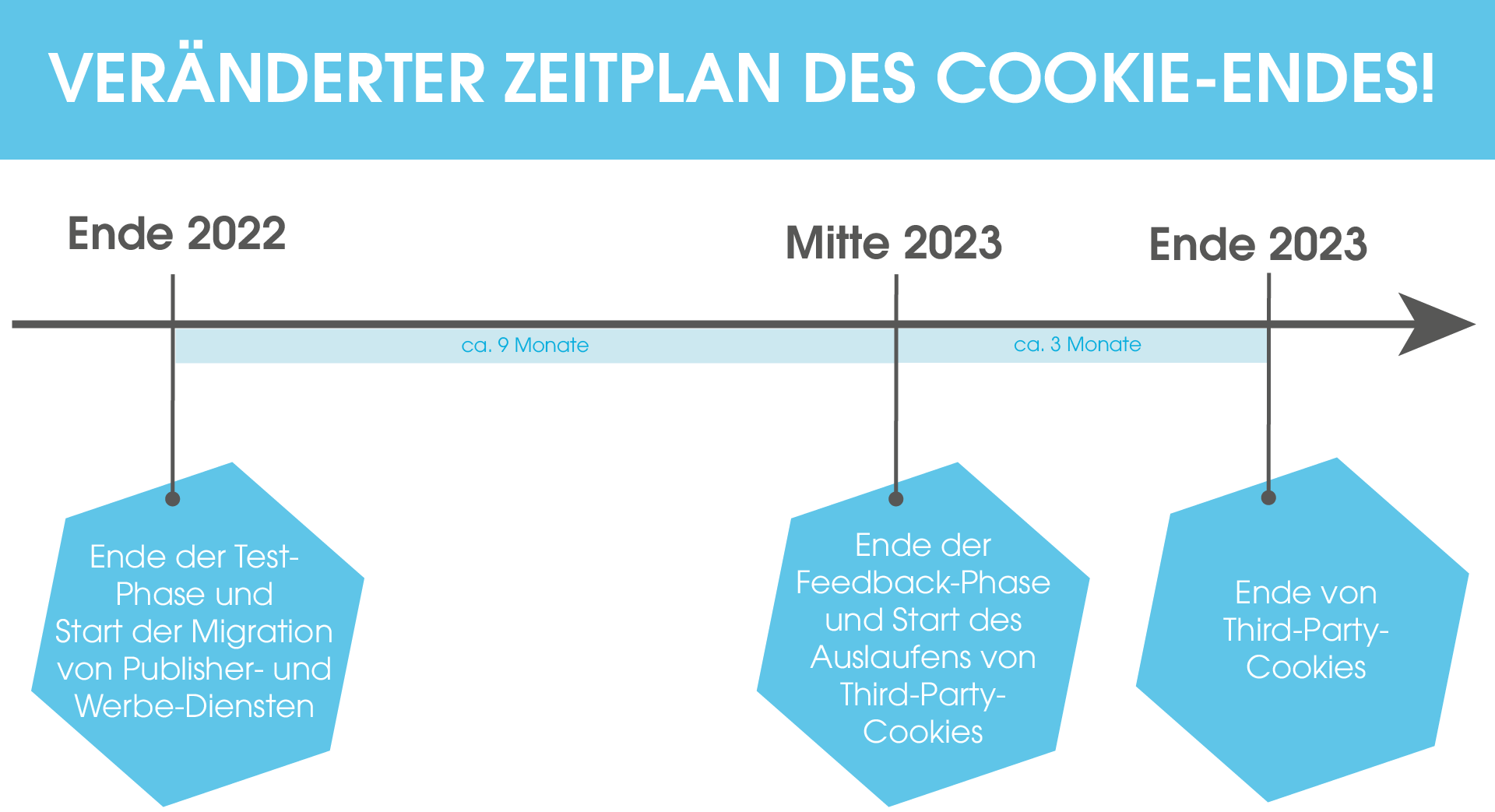 Das Bild zeigt den neuen Zeitplan bis zum Ende des Cookieless-Trackings. Hierbei sind drei Phasen zu sehen:
1. Phase bis Ende 2022, zu der das Ende der Test-Phase und der Start der Migration von Publisher- und Werbe-Diensten zählt.
2. Phase bis Mitte 2023. Hier ist das Ende der Feedback-Phase und der Start des Auslaufens der Third-Party-Cookies
3. Phase bis Ende 2023, zu der die Third-Party-Cookies komplett als Tracking-Möglichkeit beendet werden.