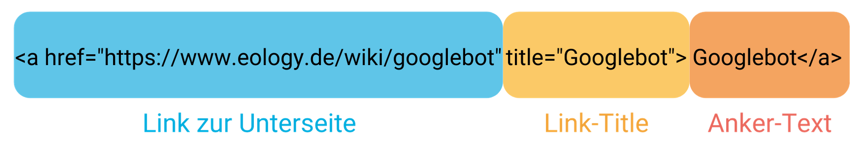 Darstellung der einzelnen Bestandteile einer internen Verlinkung mit Link zur Unterseite (blau markiert), Link-Title (gelb markiert( und Anker-Text (orange markiert).