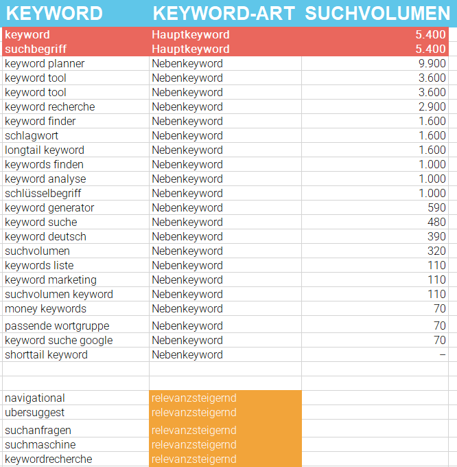 Ausschnitt einer Keywordrecherche im Tabellenformat zum Thema Keywords. Darauf zu sehen sind drei Spalten:
- Keyword
- Keyword-Art
- Suchvolumen