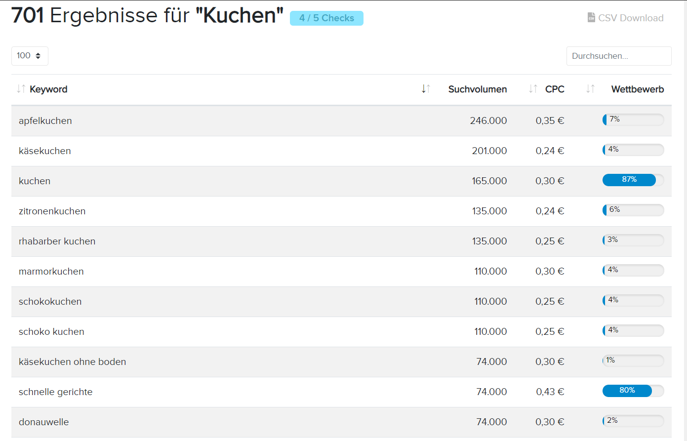 Darstellung der Suchergebnisse in Tabellenform des Keywordtools.org zum Thema Kuchen. Dabei kommen passende Schlagworte zu diesem Begriff heraus, die beispielsweise Apfel-, Käse-, oder Zitronenkuchen sein können.