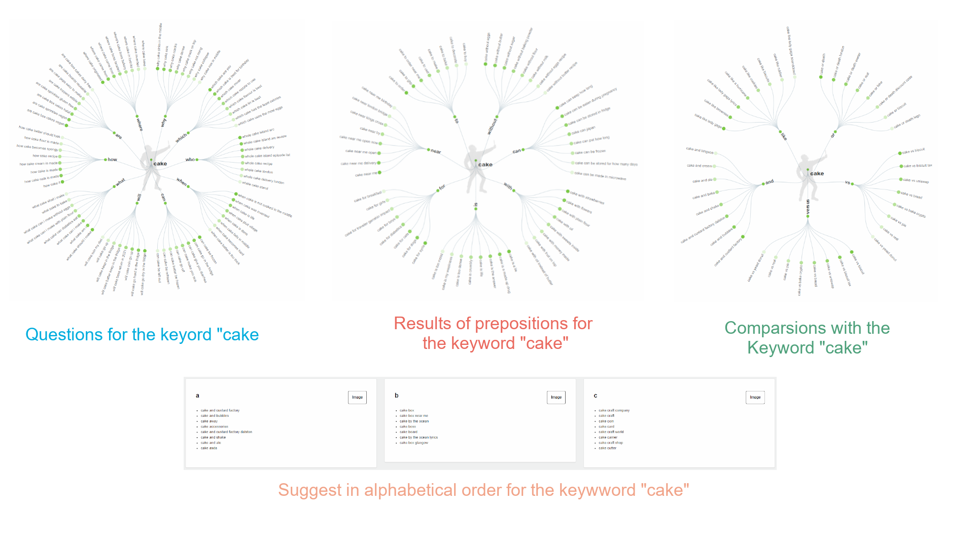 Graphical representation of the results for AnswerThePublic in the form of mindmaps and tables for the keyword "cake".