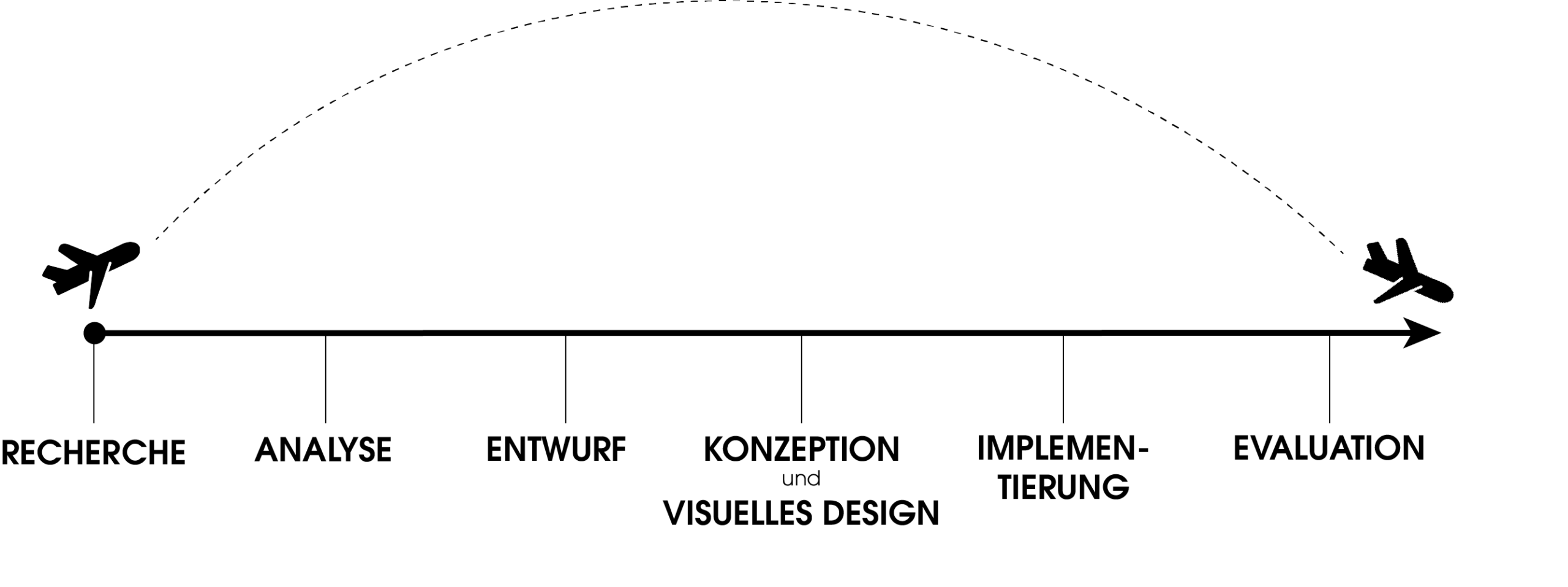 Darstellung der Designphasen des UX Prozesses in Form eines Zeitstrahls. Zu Beginn des Zeitstrahls steht die Recherche. Darauf folgen die Arbeitsschritte der Analyse, der Entwurf, die Konzeption und das virtuelles Design und die Implementierung. Der Prozess wird abgeschlossen mit der Evaluation.