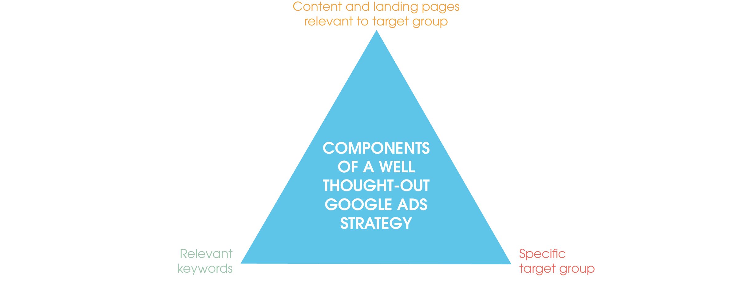 On the picture you can see a triangle, at the tips of which you can find the components of a well thought-out Google Ads strategy. These include:
- a specific target group
- relevant keywords
- target group-specific and relevant content and landing pages.