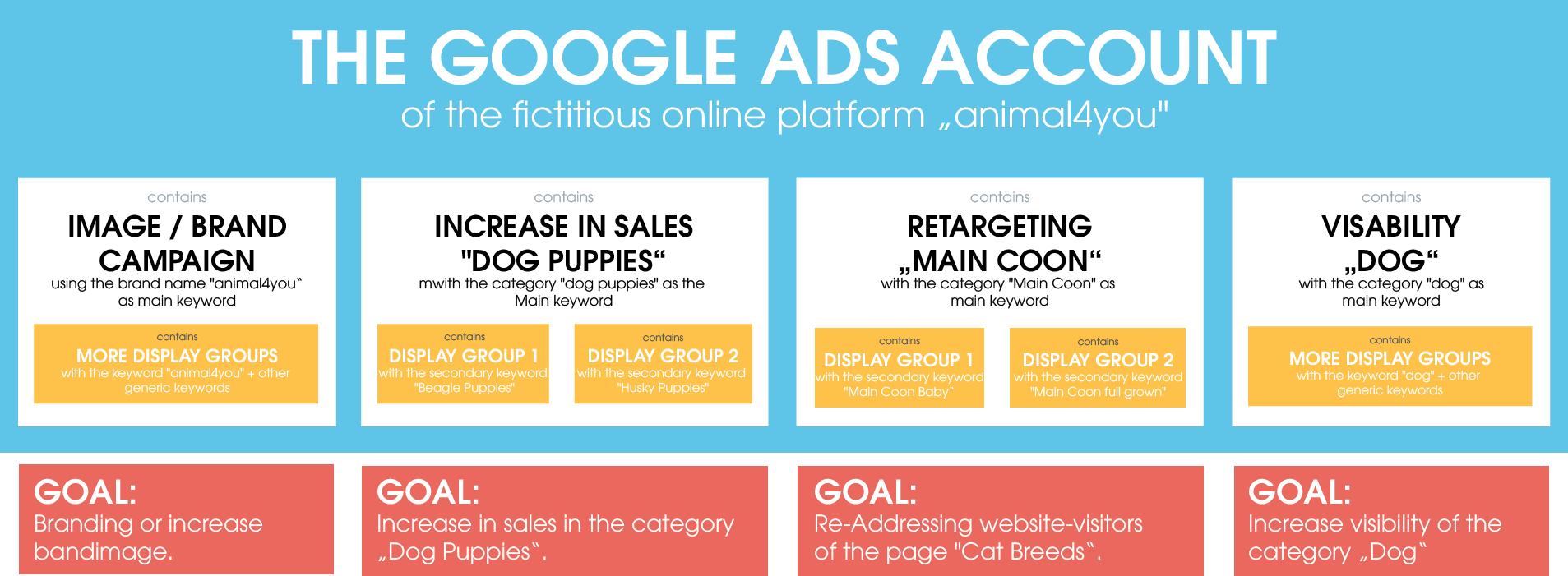 The graphic illustrates the clustering of a Google Ads account according to goals. The campaigns are deliberately named after the corresponding goals in order to focus on them. In addition to a brand campaign to increase the image, there are therefore also revenue-increasing and retargeting campaigns.