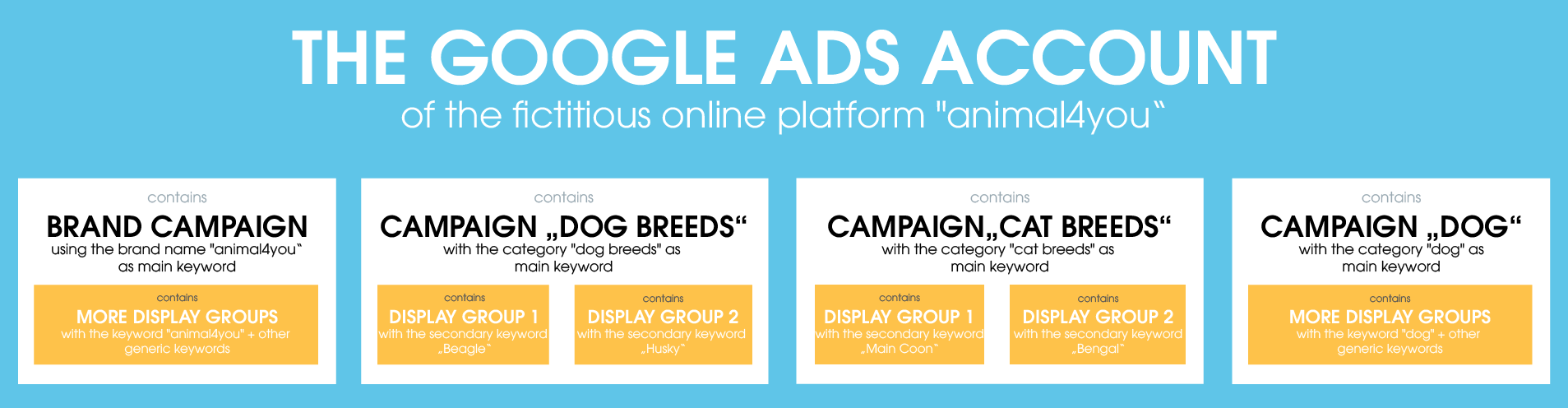 In the picture you can see an exemplary structure of a Google Ads account. This is set up for the fictitious online platform "animal4you". Therefore it includes different campaigns like the brand campaign and campaigns for dog breeds, cat breeds, etc. Below the campaigns you will find the different ad groups.