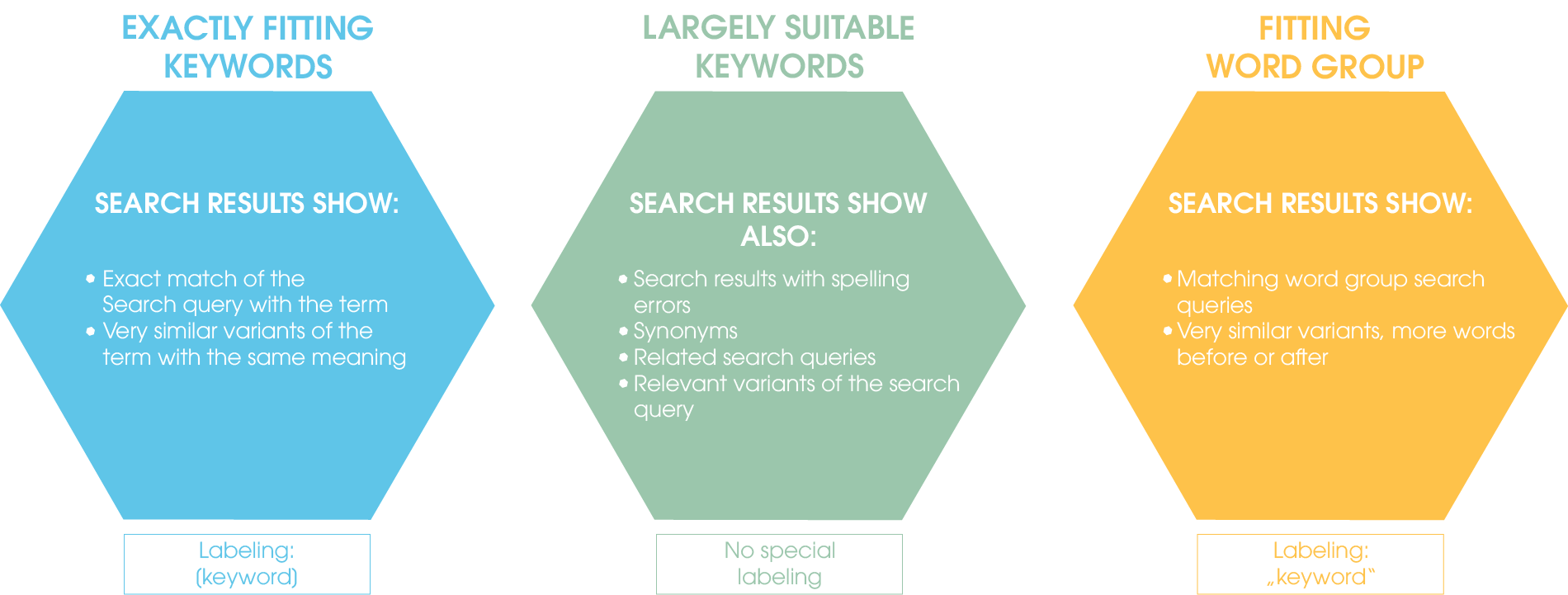 There are three different keyword options:
1. Broadly matching keywords
2. Exactly matching keywords
3. Matching keywords