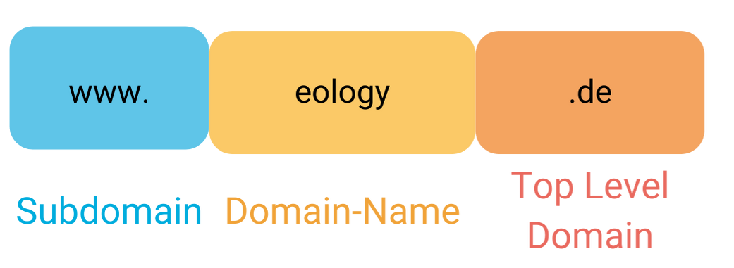 Das Bild zeigt den Aufbau eines Links. Zu sehen ist die Subdomain (blau gekennzeichnet, zu Beginn), der Domain-Name (gelb gekennzeichnet, Mitte) und die Top Level Domain (orange gekennzeichnet, am Ende)