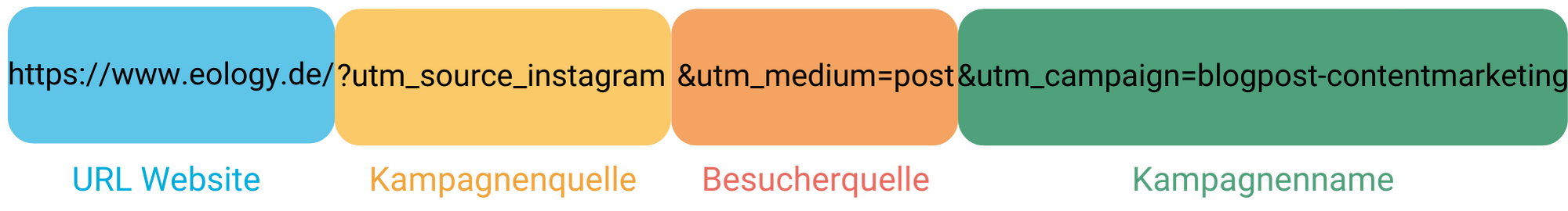 Die Grafik zeigt den Aufbau eines Links mit UTM Parameter. Zu Beginn des Links steht die Website URL. In diesem Fall: https://www.eology.de/. Darauf folgt die Kampagnenquelle mit ?utm_source_instagram. Anschließend wird die Besucherquelle genannt mit &utm_medium=post. Zum Schluss kommt der Kampagnenname. In diesem Fall &utm_campaign=blogpost-contentmarketing