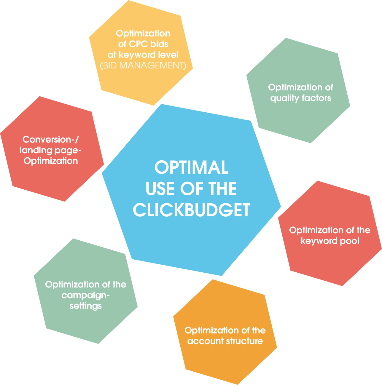 The graphic shows an overview of the areas that should be optimized in a regular cycle to make the best use of the click budget.  1. Optimization of CPC bids at keyword level.
2. Optimization of quality factors
3. Optimization of the keyword pool
4. Optimization of the account structure
5. Optimization of campaign settings
6. Conversion and landing page optimization