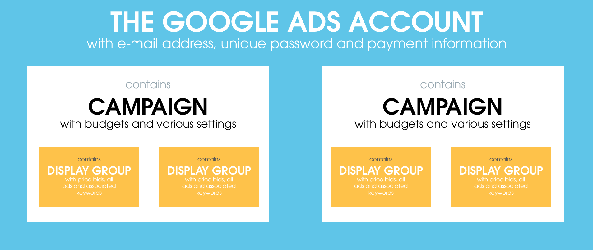 In the graphic you can see the structure of a Google Ads account. It contains different campaigns, which in turn contain ad groups where the price bids, ads and keywords can be found.