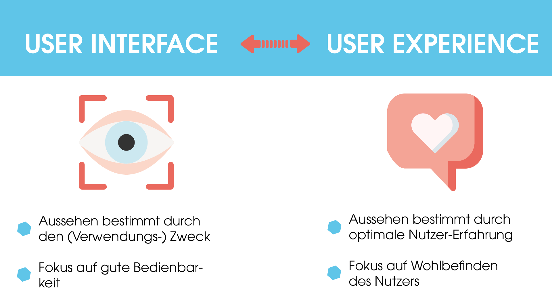 Das Bild zeigt eine grafische Darstellung des Unterschieds zwischen einem User Interface und der User Experience. Das User Interfache ist mit einem Auge dargestellt. Darunter ist Stichpunktartig beschrieben, dass beim User Interface dass Aussehen durch den (Verwendungs-) Zweck bestimmt ist und dass der Fokus auf der guten Bedienbarkeit liegt. Im Gegensatz dazu steht die User Experience, welche durch ein Herz dargestellt ist. Darunter stehen die Stichpunkte, dass das Aussehen durch die optimale Nutzer-Erfahrung bestimmt ist und dass der Fokus auf dem Wohlbefinden des Nutzers liegt.