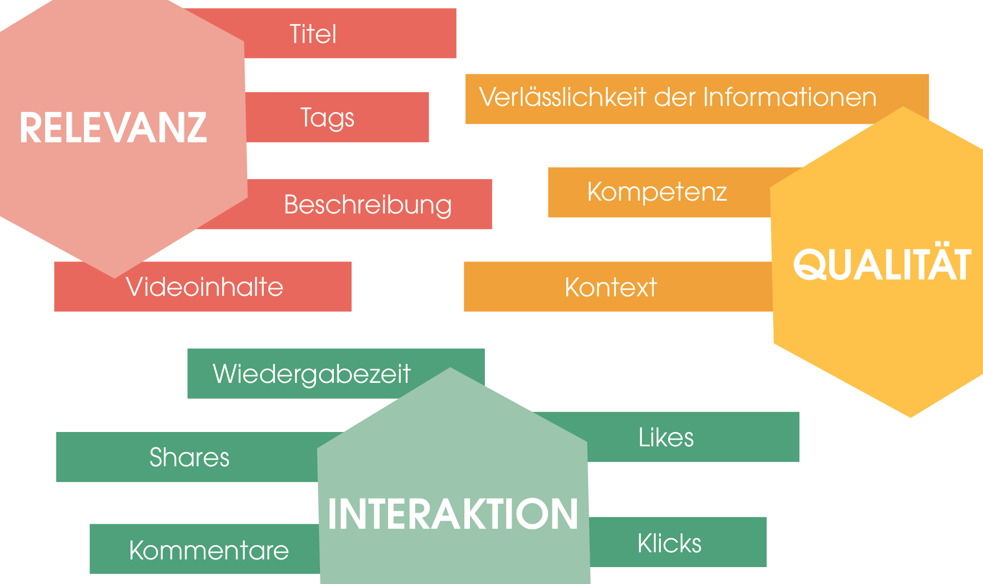 Dargestellt sind die drei großen Faktoren, die den YouTube Algorithmus beeinflussen:
1. Relevanz (rot dargestellt)
2. Interaktion (grün dargestellt) 
3. Qualität (orange dargestellt)  Für jeden der einzelnen Faktoren werden verschiedene Unterfaktoren aufgeführt, die Einfluss nehmen.