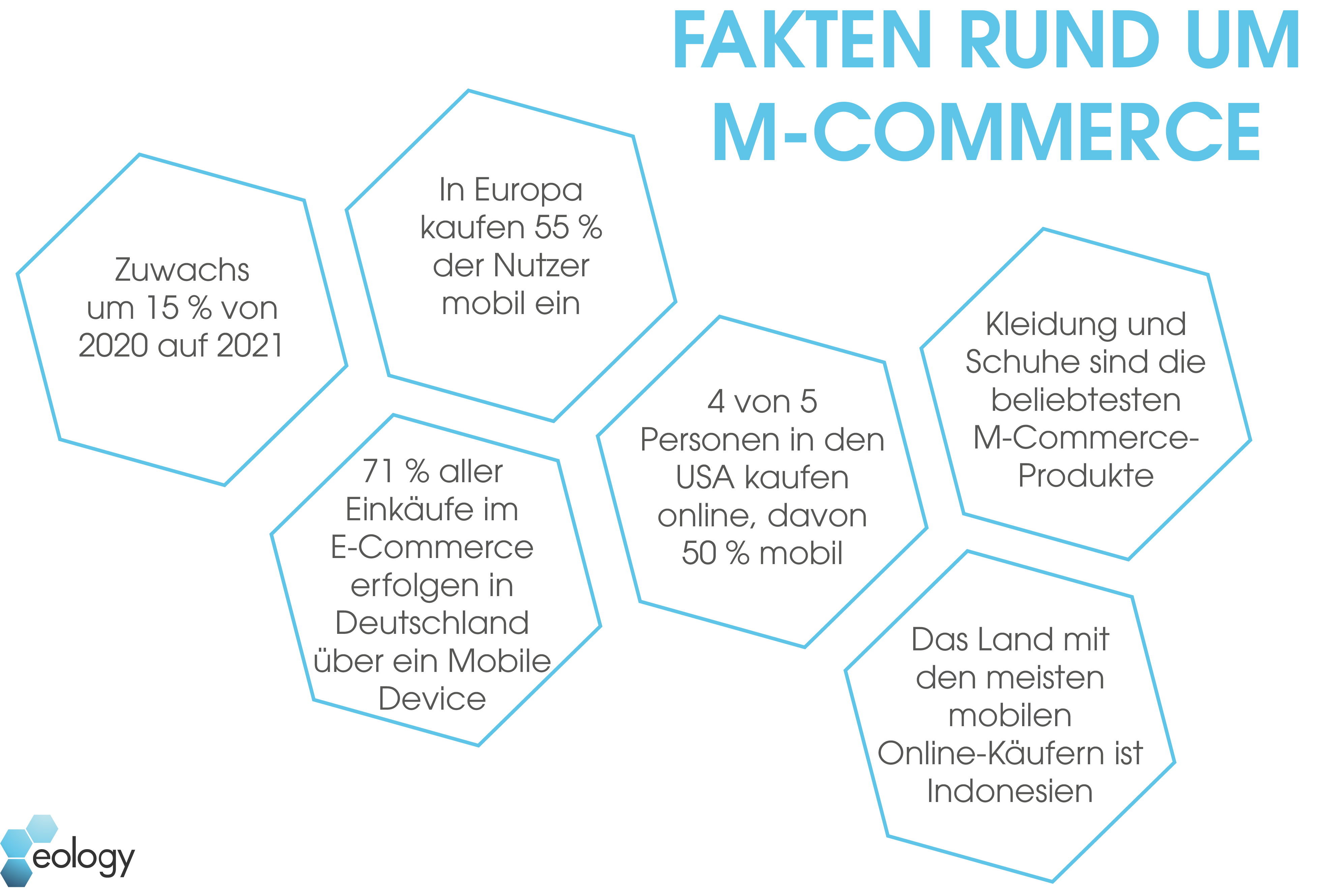 Das Bild zeigt eine Grafik, die sechs Fakten rund um M-Commerce, also mobiles E-Commerce, darstellt. Diese Fakten sind:
1. Zuwachs um 15% von 2020 auf 2021
2. In Europa kaufen 55 % der Nutzer mobil ein
3. 71% aller Einkäufe im E-Commerce erfolgen in Deutschland über ein Mobile Device
4. Vier von fünf Personen in den USA kaufen online, davon 50% mobil
5. Kleidung und Schuhe sind die beliebtesten M-Commerce-Produkte
6. Das Land mit den meisten mobilen Online-Käufern ist Indonesien