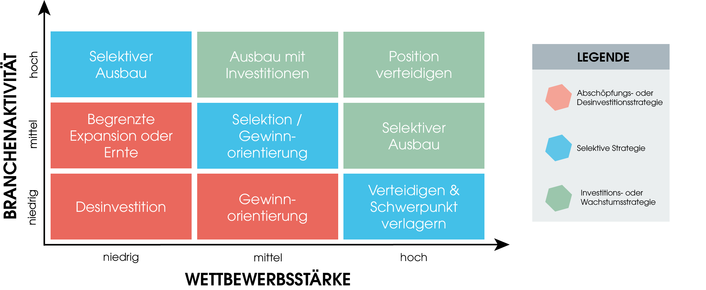 Die Matrix ist in 9 Felder aufgeteilt. Die Wettbewerbsstärke wird unten von links nach rechts mit einer Skala von niedrig, mittel und hoch gezeigt. Die Branchenaktivität wird von unten nach oben ebenfalls mit den Werten niedrig, mittel und hoch dargestellt. Die Selektive Vorgehensweise ist in der Grafik blau markiert und geht über die Diagonale von oben links nach unten rechts. In den 3 Feldern darunter befindet sich die Mittelfreisetzung in roter Markierung. Die 3 Felder über der Selektiven Vorgehensweise sind grün eingefärbt und zeigen die Mittelbindung.