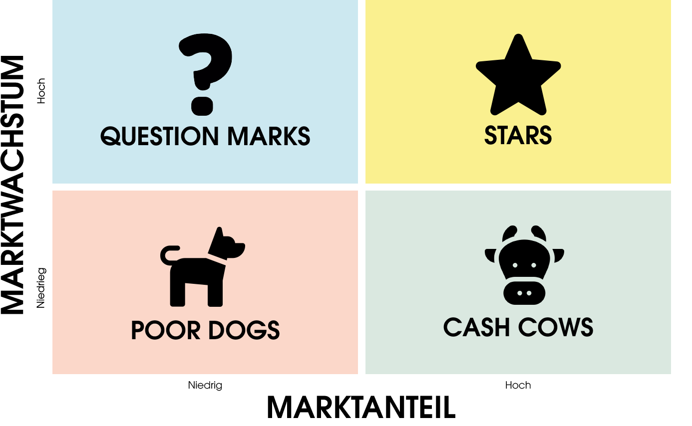 Die Grafik zeigt die Boston Consulting Matrix. Der Marktanteil wird von links nach rechts, von niedrig zu hoch dargestellt. Das Marktwachstum wird von unten nach oben, von niedrig zu hoch gezeigt. Mit einem Fragezeichen-Icon werden diese oben links mit niedrigem Marktanteil und hohem Marktwachstum abgebildet. Rechts daneben sind die Stars zu finden mit hohem Marktanteil und hohem Wachstum. Darunter sind die Cash Cows mit einem Icon eines Kuhkopfes zu sehen. Mit niedrigem Marktanteil und Marktwachstum werden links unten im Eck die Armen Hunde dargestellt.