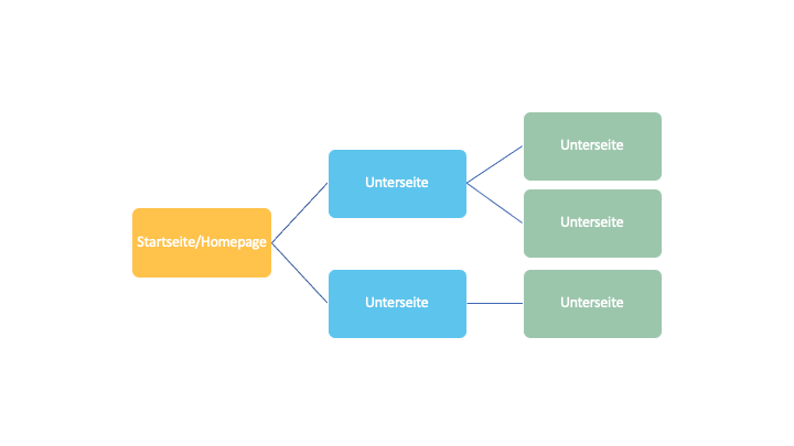 Dieses Bild stellt ein Baumdiagramm dar und zeigt Dir den Aufbau einer Webseite. Gestartet wird dabei mit der Startseite bzw. Homepage (orange) und geht über zu Unterseiten (blau und grün dargestellt).