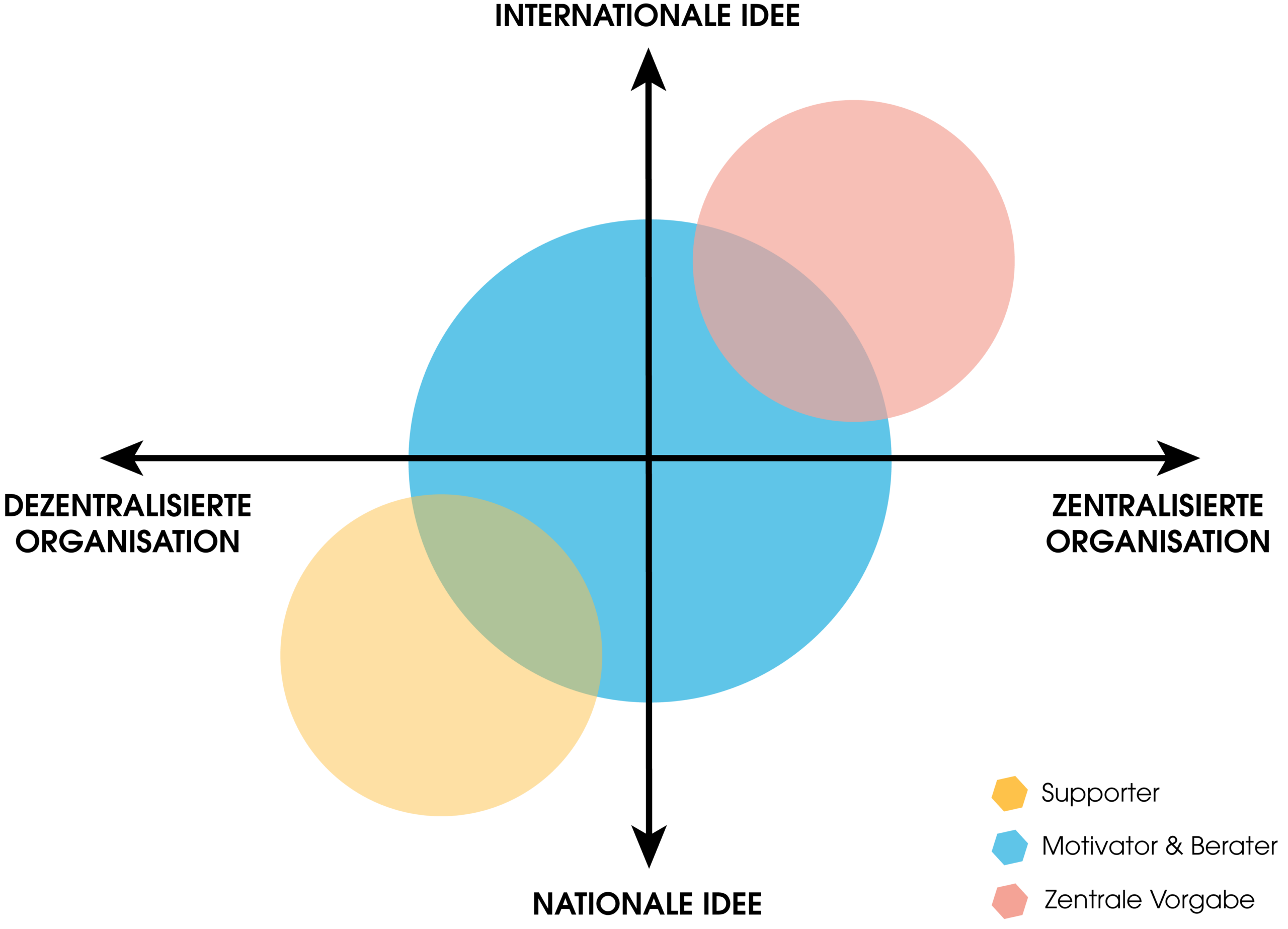 Die Grafik zeigt die unterschiedlichen Internationalisierungsstrategien. Dabei werden unterschiedliche Richtungen beachtet. Auf der x-Achse sind die Ausrichtungen der Strategie vermerkt: Zentrale Organisation (rechts) vs. dezentrale Organisation (links). Auf der y-Achse siehst Du die Ausrichtung der Idee: Nationale Idee (unten) vs. internationale Idee (oben). Die Kombination der verschiedenen Ausrichtungsmöglichkeiten resultiert in drei unterschiedlichen Haltungen, die eine Person oder ein Unternehmen annehmen kann: 
1. Supporter
2. Motivator und Berater
3. Arbeiten mit zentralen Vorgaben