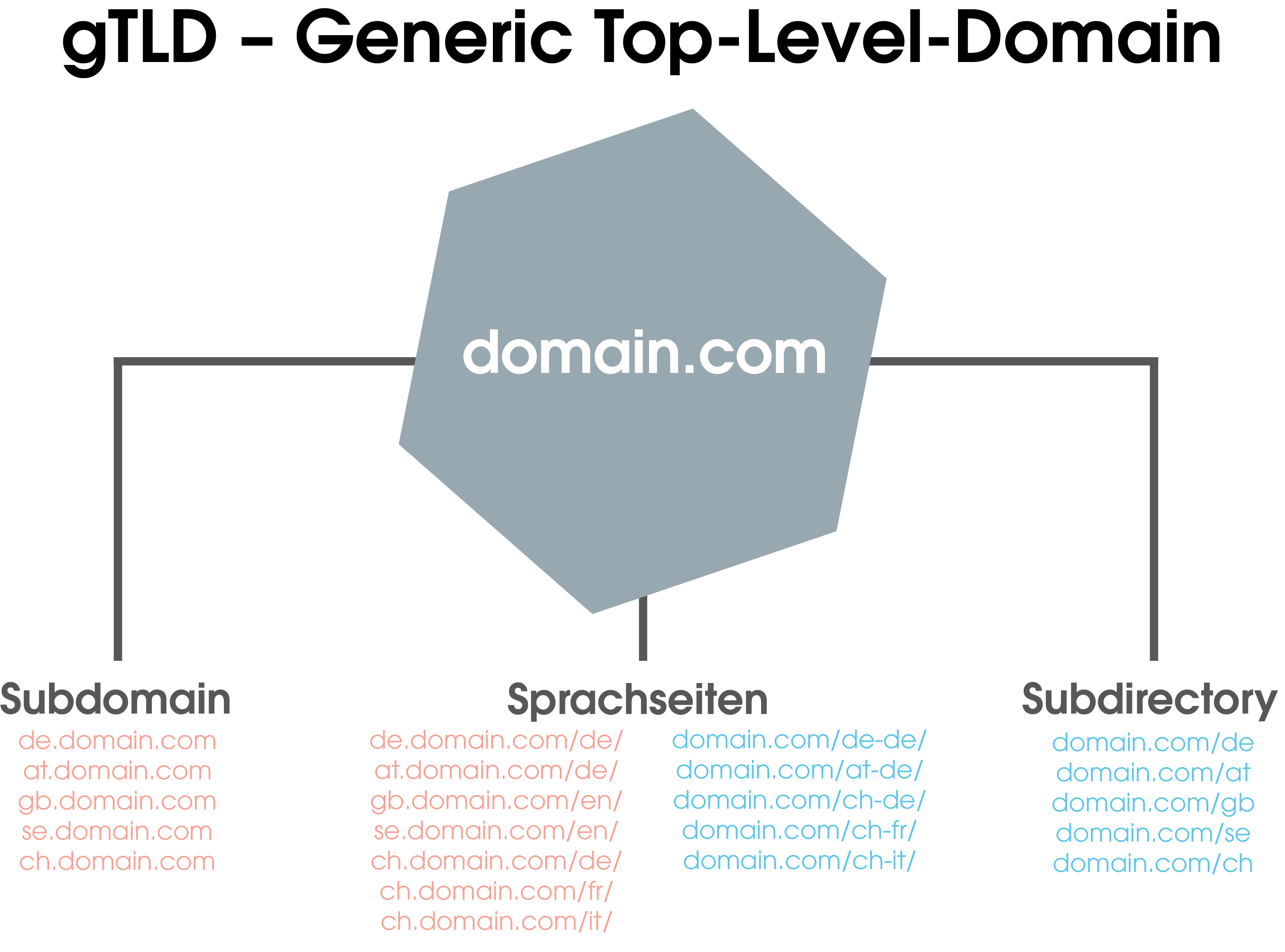 Der Überblick: zeigt die Optionen, die Du bei der Verwendung von Generic Top-Level-Domains hast:
1. Kombination aus gTLD mit Subdomain und optionalen Sprachseiten
2. Kombination aus gTLD mit Subdirectory und optionalen Sprachseiten