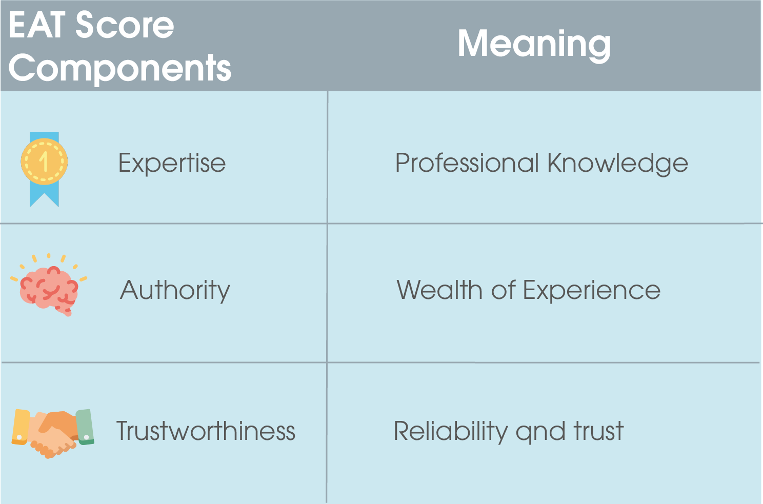 The picture shows all components of the EAT-Score and their specific meaning.