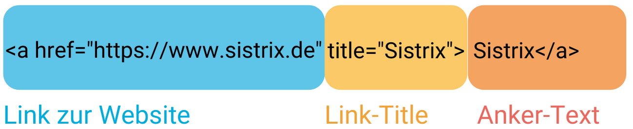 Darstellung der einzelnen Bestandteile eines Backlinks mit Link Sistrix, Link-Title und Anker-Text.