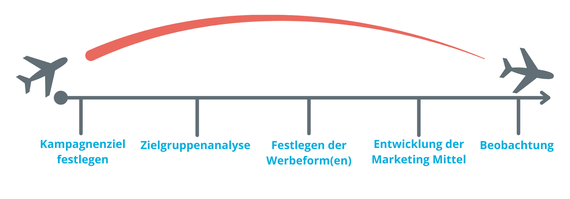 Das Bild zeigt Dir den Ablauf einer Online Marketing. Gestartet wird dabei damit, dass Kampagnenziel festgelegt wird. Danach folgt eine Zielgruppenanalyse, das Festlegen der Werbeform(en) und die Entwicklung der Marketing Mittel. Abschließend folgt die Beobachtung der Kamapagne.