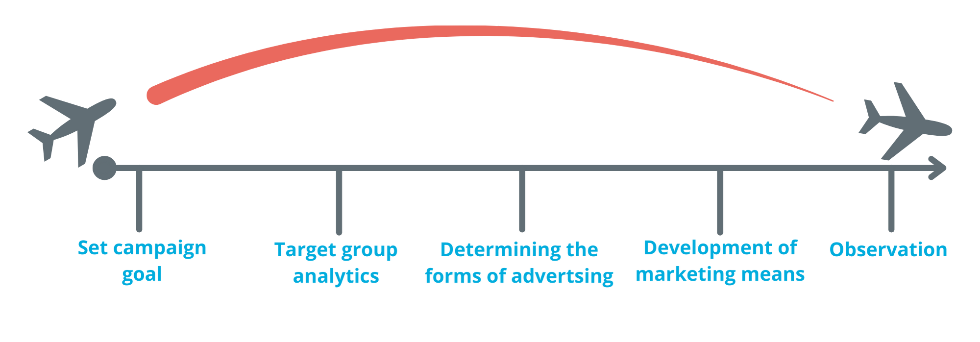 The graphic shows a timeline with the stages of a marketing campaign. Point 1: Determine campaign goals, Point 2: The target group analysis, Point 3: Determine the form(s) of advertising, Point 4: Develop the marketing tools, Point 6: Observation.