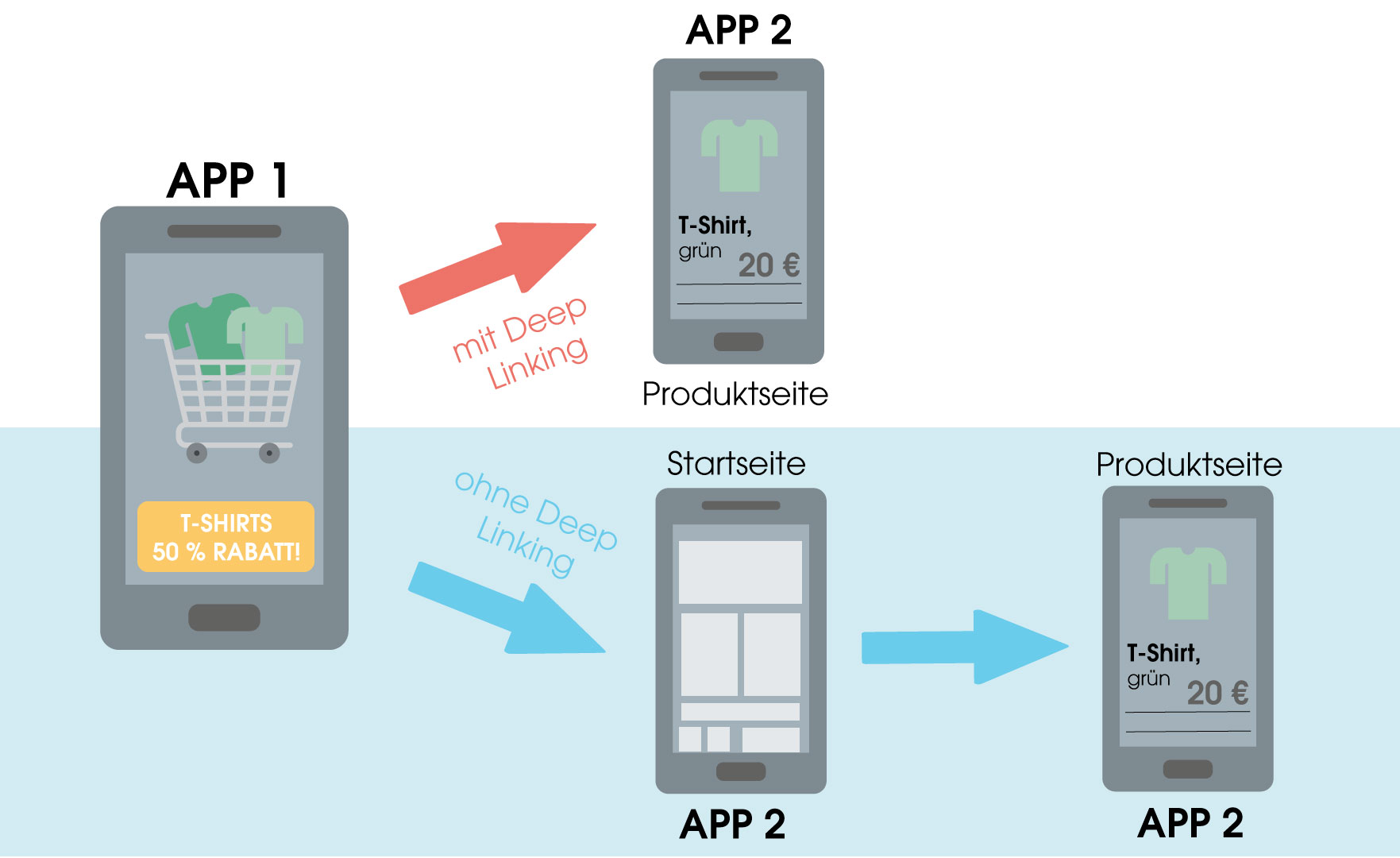 Die Grafik zeigt die Funktion einer Werbung mit und ohne Deep Linking. Bei Variante 1 landet der Nutzer nach Klicken direkt auf der Produktseite. Dies ist eine Anzeige mit Deep Linking. Bei Variante 2 hingegen gelangt er erst auf die Startseite und dann von dort aus auf die Produktseite. Hierbei handelt es sich um eine Anzeige ohne Deep Linking.