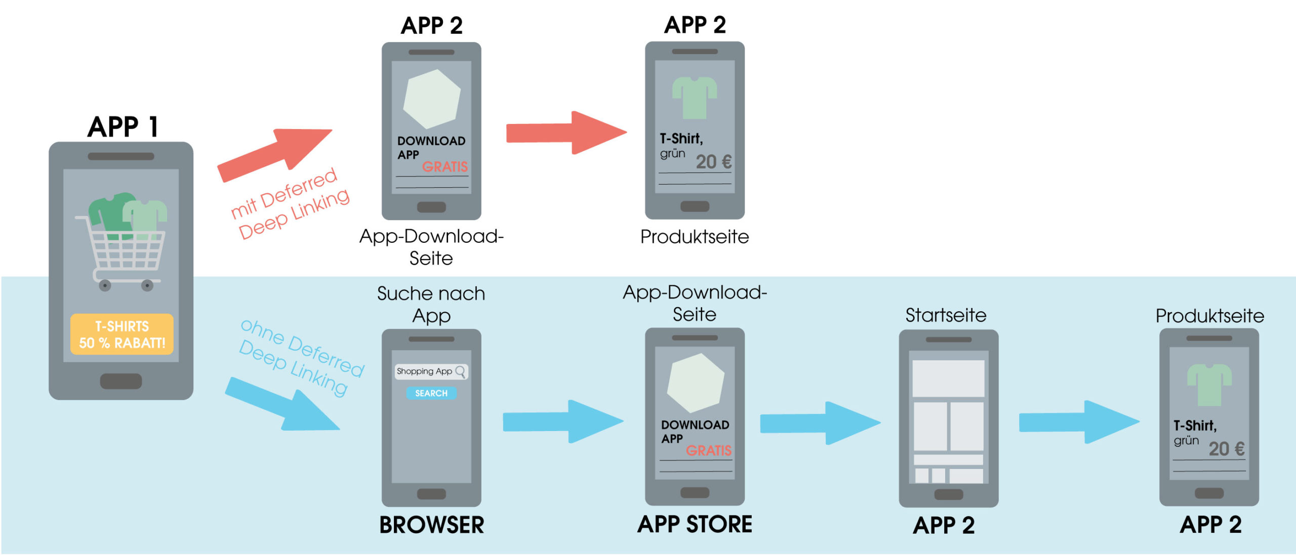 Die Grafik zeigt die Funktion einer Werbung mit und ohne Deferred Deep Linking. Bei Variante 1 landet der Nutzer nach Klicken direkt im App-Store, welcher den Nutzer nach Download auf die Produktseite weiterleitet. Dies ist eine Anzeige mit Deferred Deep Linking. Bei Variante 2 hingegen muss er hingegen erst im Browser nach der App suchen, dann die App downloaden und sich daraufhin über die Startseite zur Produktseite durchkämpfen. Hierbei handelt es sich um eine Anzeige ohne Deferred Deep Linking.