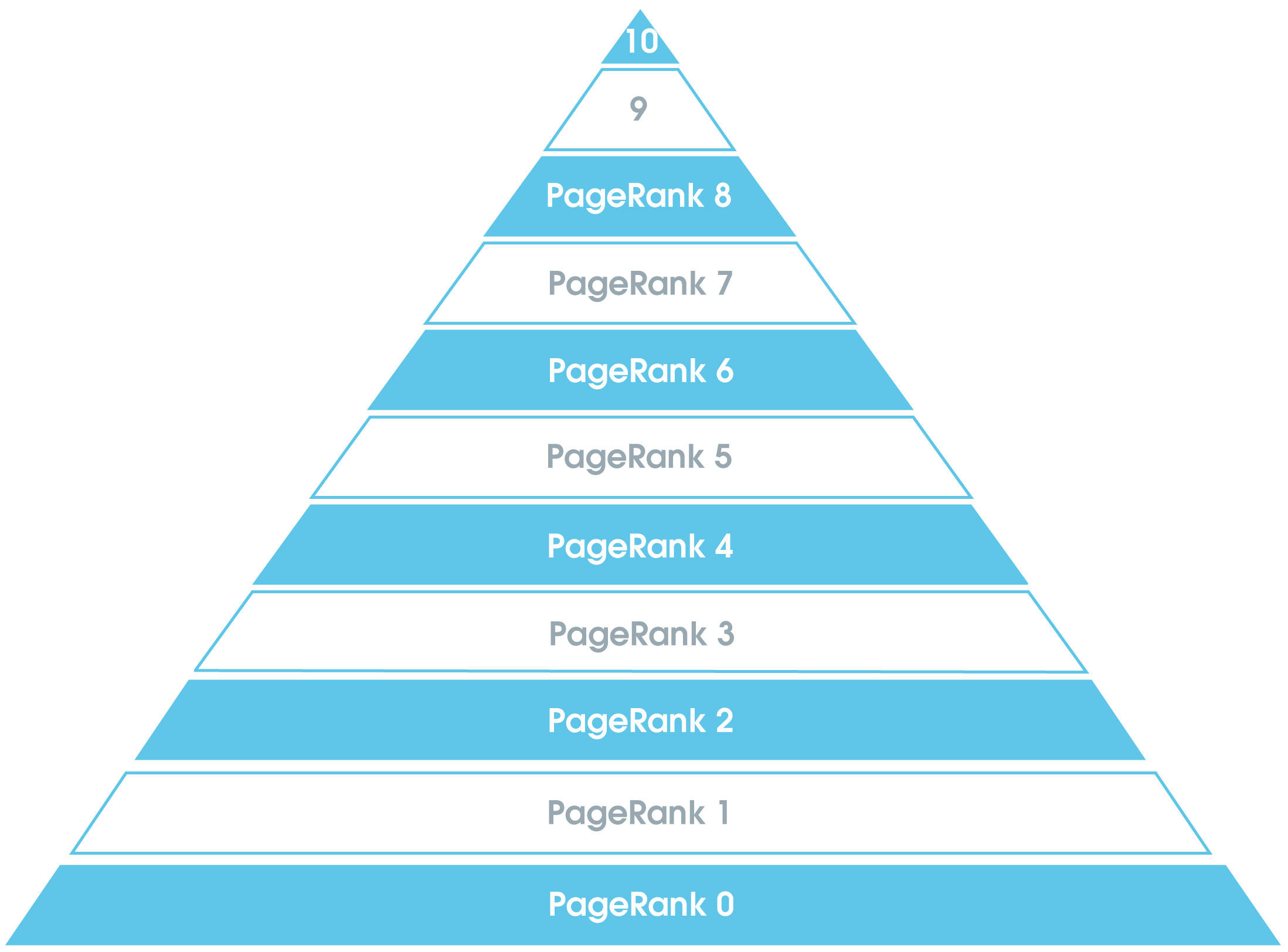 PageRank Skala in Form einer Pyramide von 0 bis 10.