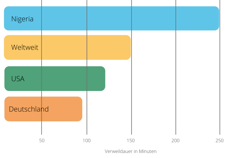 Die Grafik zeigt die tägliche Verweildauer in Minuten auf Social Media als Balkendiagramm. Aufgeführt sind Nigeria mit 247 Minuten, Weltweit mit 147 Minuten, die USA mit 134 Minuten und Deutschland mit 89 Minuten.