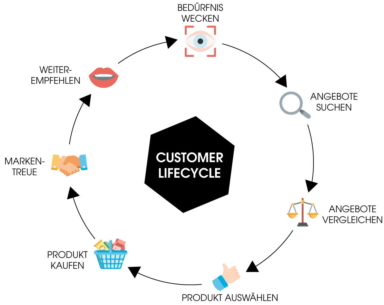 Die Grafik zeigt den Ablauf des Customer Lifecycle als Kreislauf.