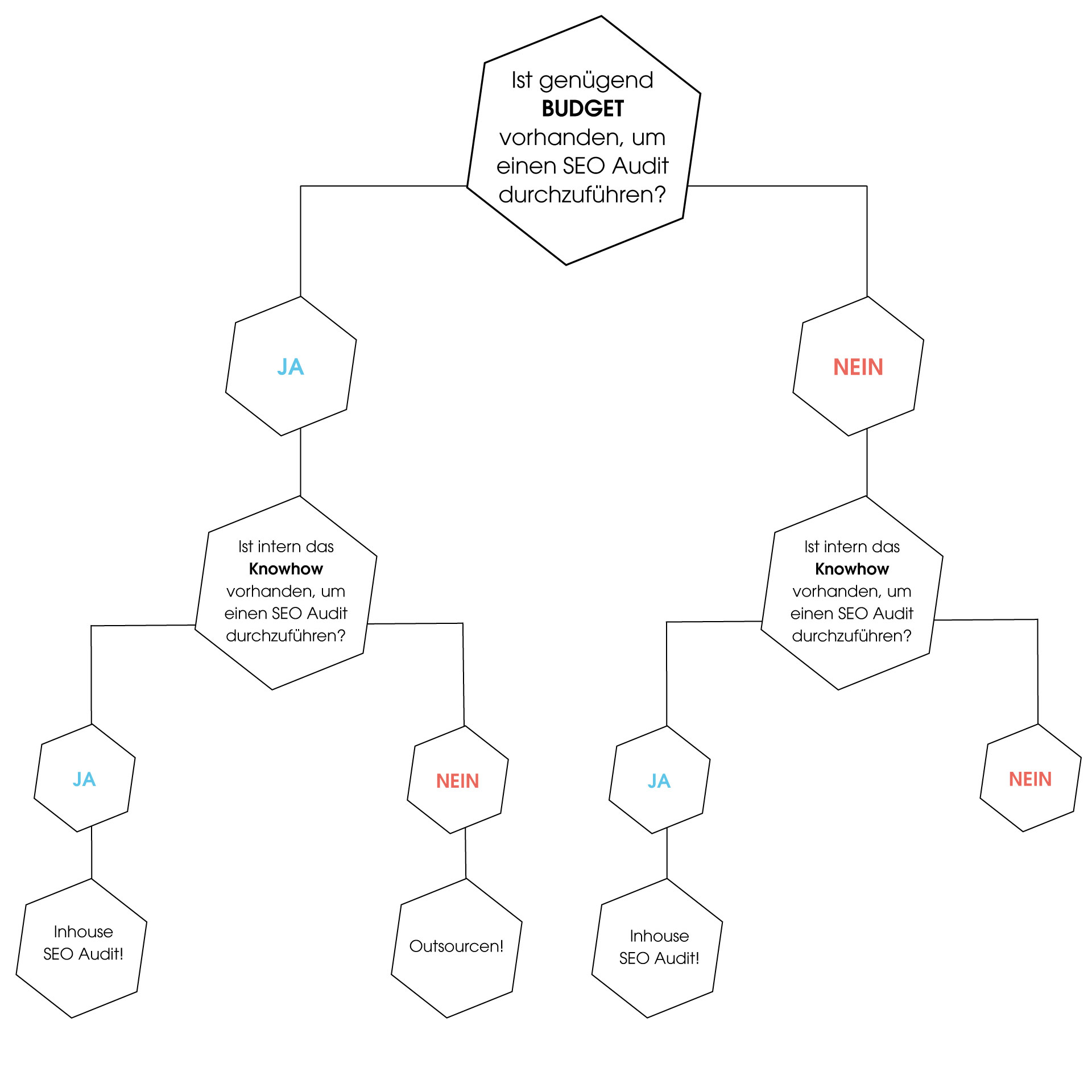 Das Bild zeigt Dir einen Entscheidungsbaum, der Dir dabei helfen soll, zwischen einer Inhouse-Bearbeitung und dem Outsourcen eines SEO Audits zu entscheiden.