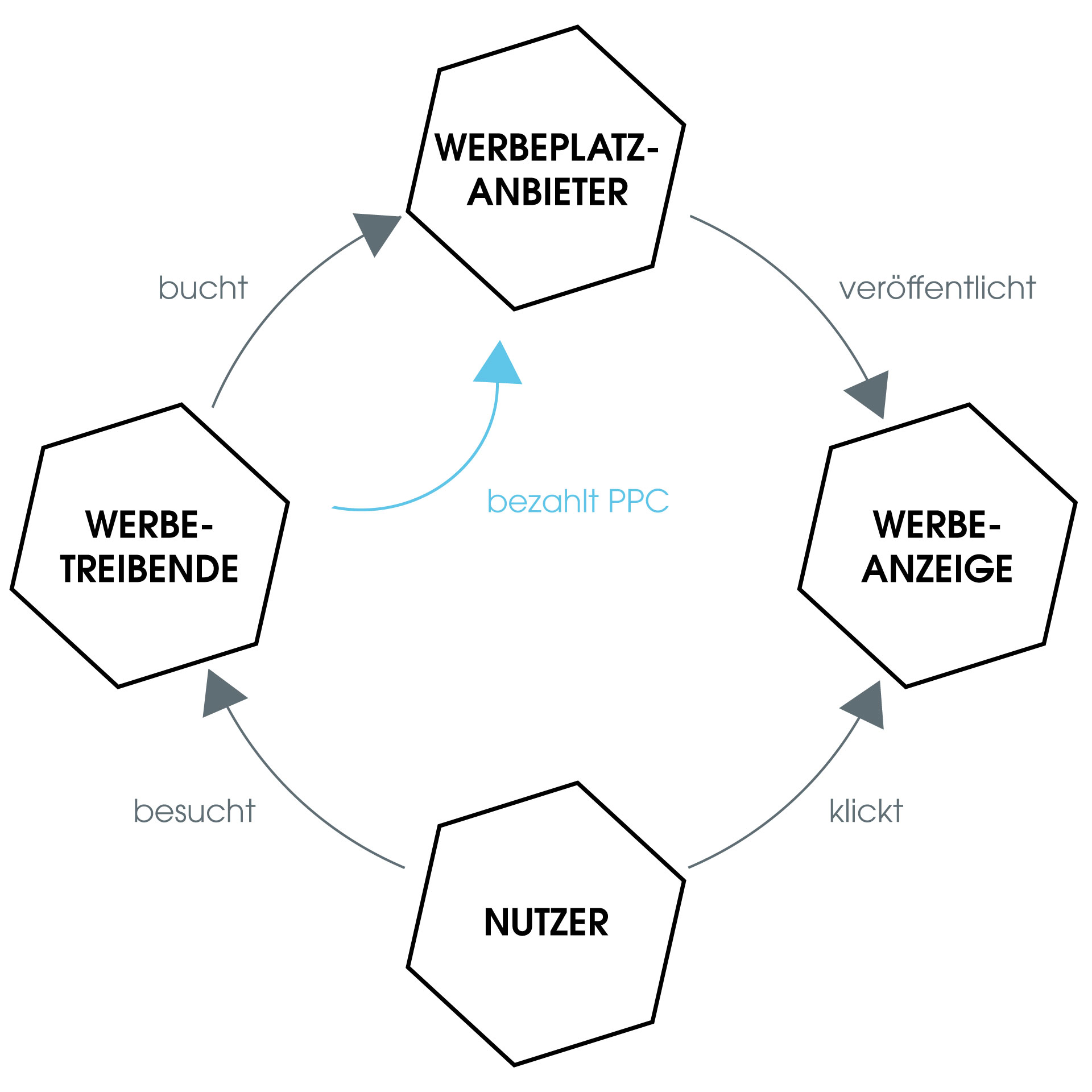 Hier wird der PPC-Kreislauf dargestellt. Werbetreibender bucht eine Anzeige bei einem Werbeplatzanbieter und veröffentlicht eine Werbeanzeige. Ein Nutzer klickt dann darauf  und erst da zahlt der Werbetreibende für den Klick beim Anbieter des Werbeplatzes.