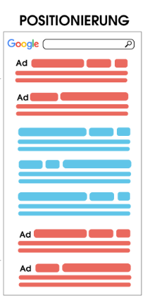 Das Bild zeigt die Positionierung von Werbeanzeigen bei der Googlesuche. Die Anzeigen erscheinen ganz oben, im Bild rot dargestellt, danach die generischen Suchergebnisse, im Bild blau dargestellt und anschließend folgen erneut bezahlte Werbeanzeigen.