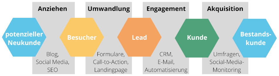 Das Bild zeigt die vier Phasen des Inbound Marketings. Anziehen, Umwandlung, Engagement und Akquisition.