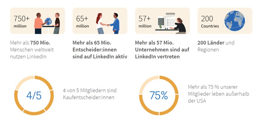 LinkedIn Ads Zielgruppen