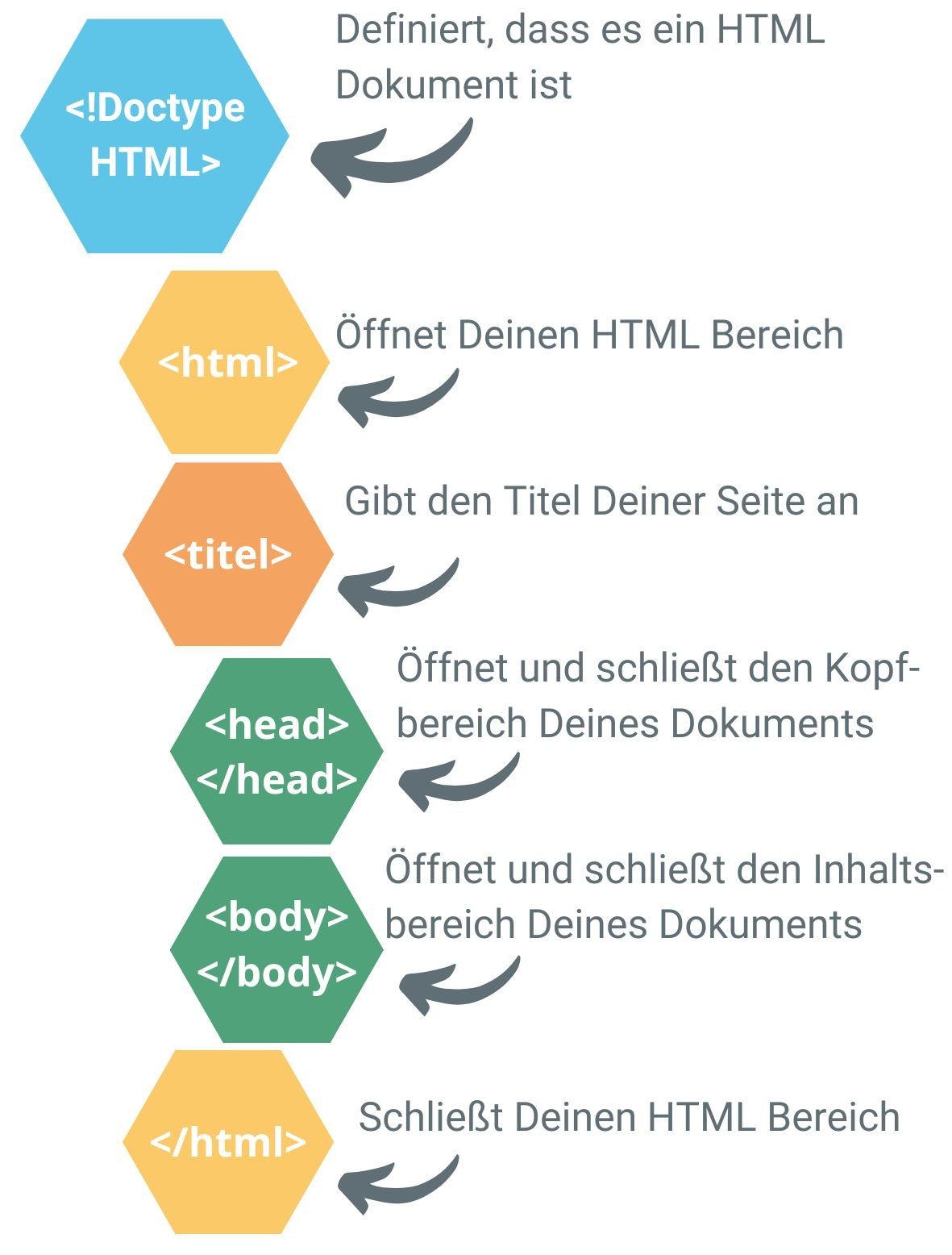 Die Grafik zeigt den Aufbau eines HTML-Dokuments, beginnend mit dem HTML-Bereich, anschließend dem Titel, dem Head-Bereich und dem Body-Bereich.
