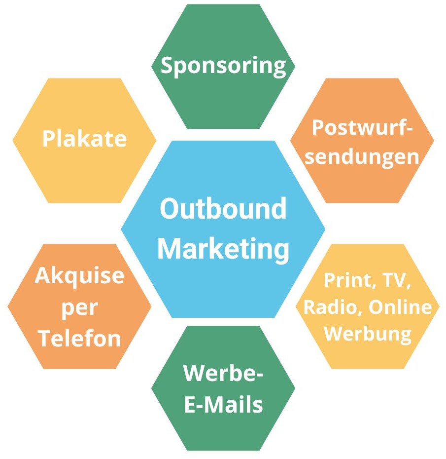 Das Bild zeigt in verschiedenfarbigen Hexagon die Bestandteile des Outbound-Marketings