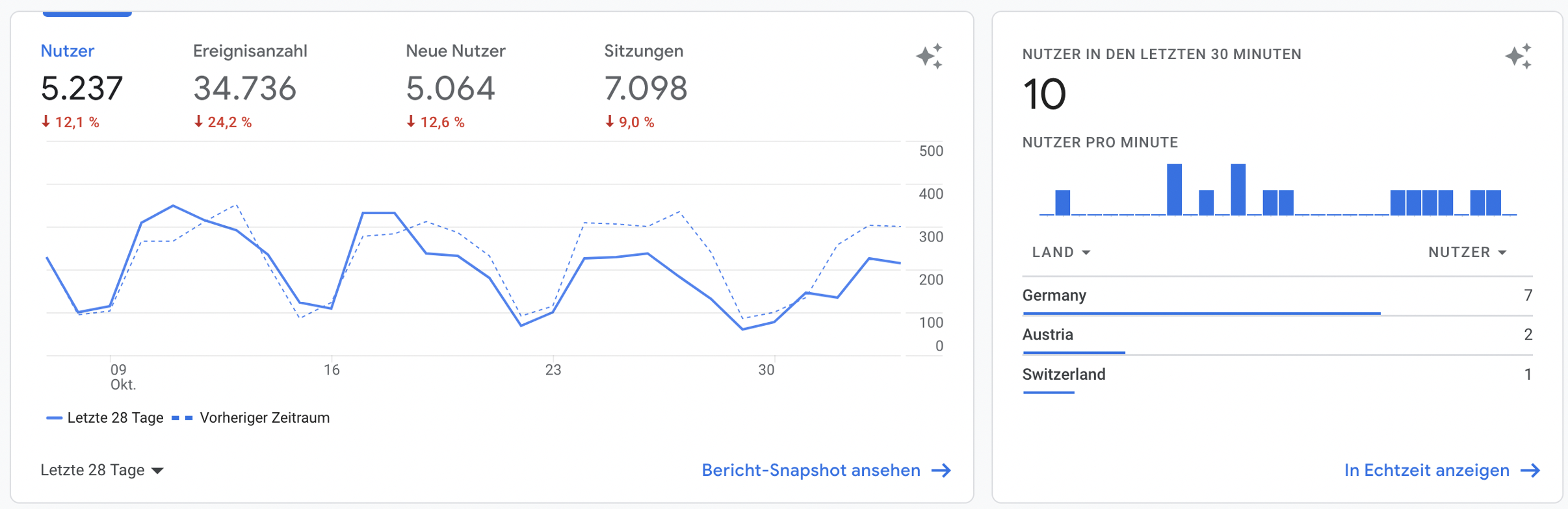 Beispiel Google Analytics Nutzer-Bericht